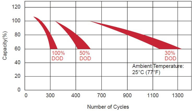 AGM BATTERIES VS GEL BATTERIES