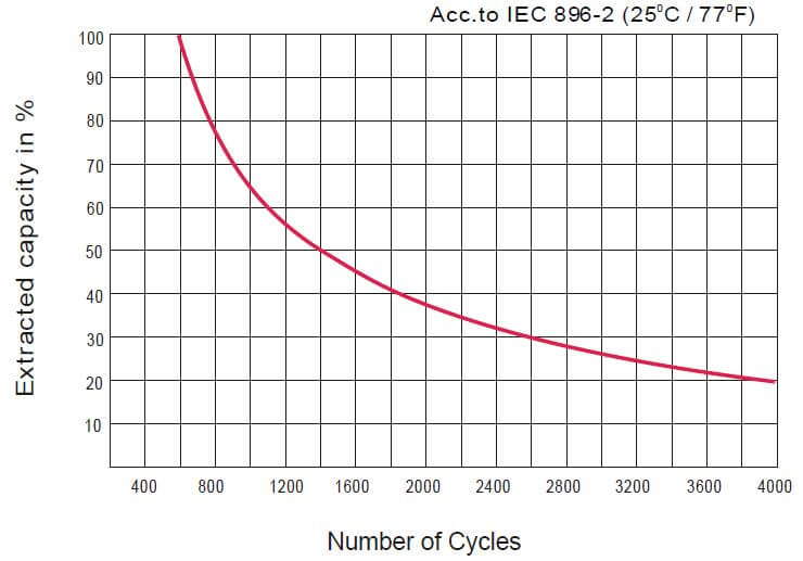 cycle-life-gel-batteries-1.jpg