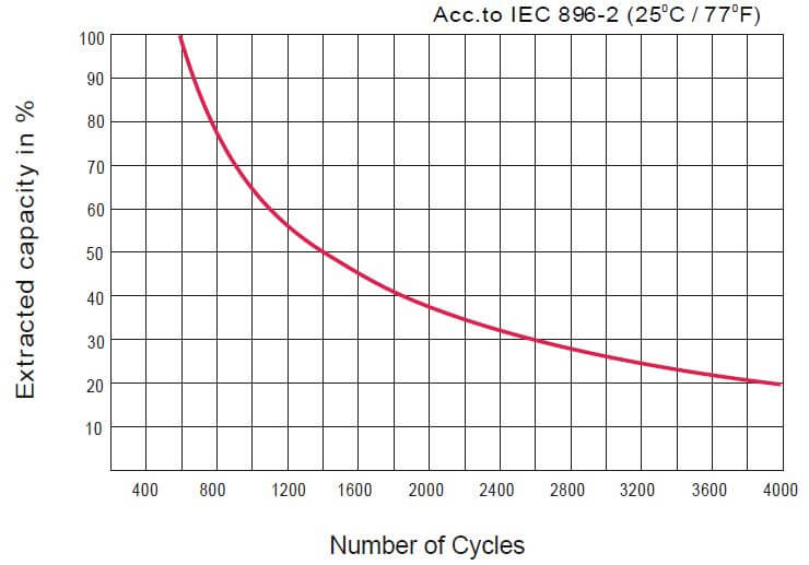 AGM BATTERIES VS GEL BATTERIES